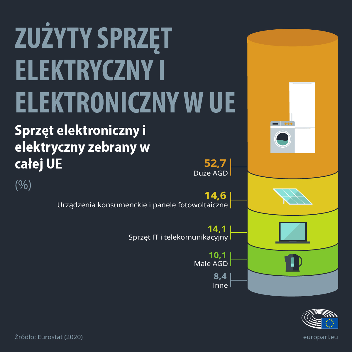 Odsetek poszczególnych rodzajów urządzeń w e-odpadach w UE 