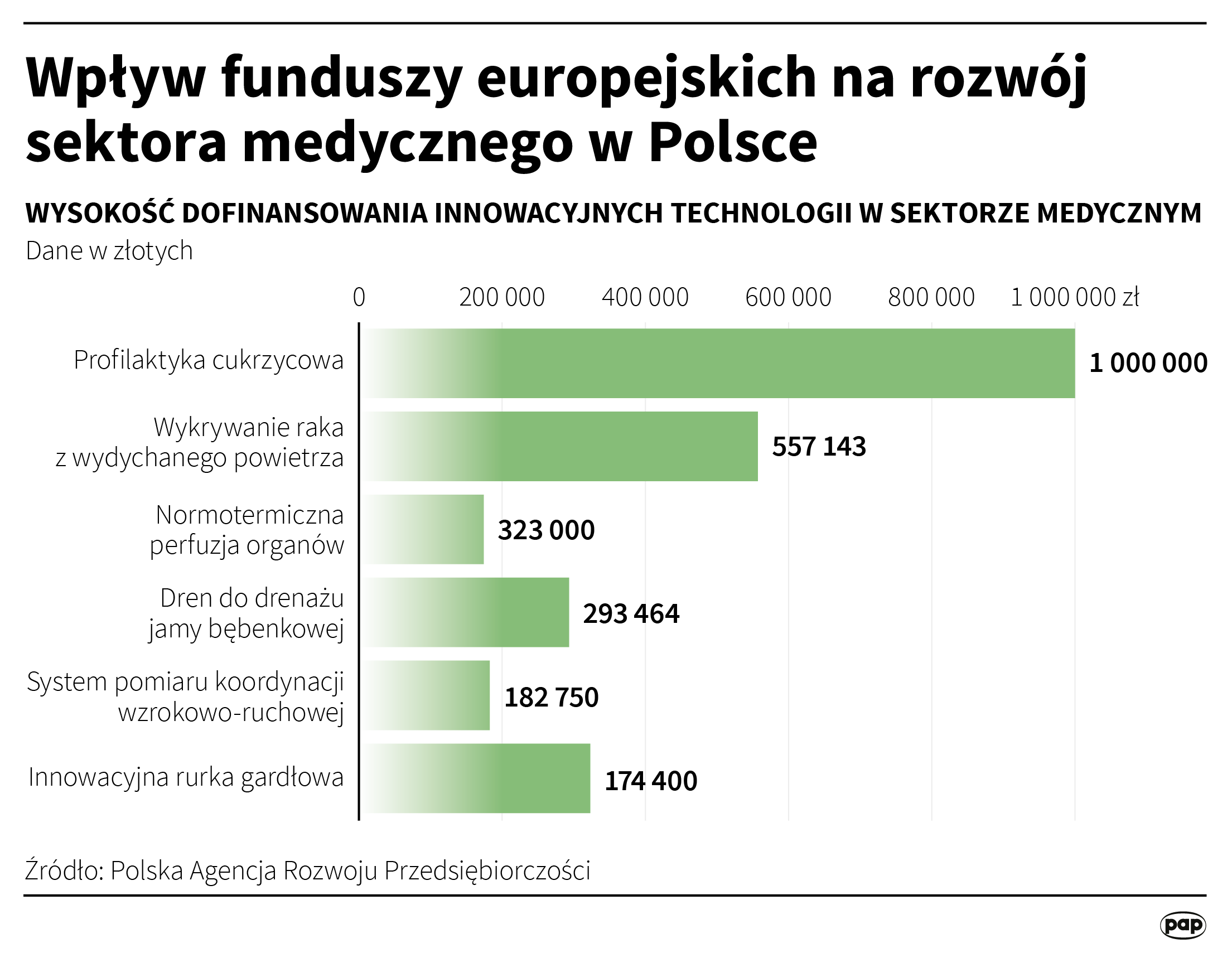 Wpływ funduszy unijnych na rozwój sektora medycznego w Polsce